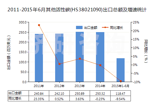 2011-2015年6月其他活性碳(HS38021090)出口總額及增速統(tǒng)計(jì) 2011-2015年6月其他活性碳(HS38021090)出口總額及增速統(tǒng)計(jì)
